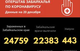 За сутки 257 забайкальцев заболели ковидом, 6 человек скончались