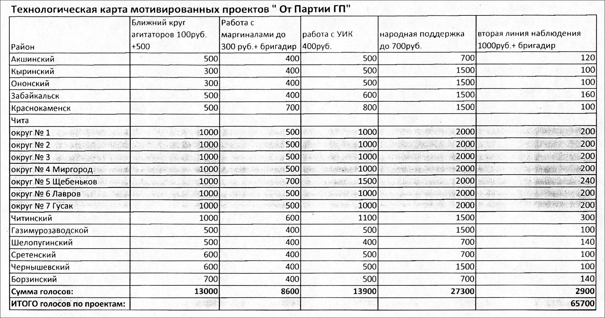 Прохоровские бомжи и алкаши получат по 300 рублей якобы от ЕДРА