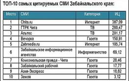 «Вечорка» заняла первое место среди газет Забайкалья в московском исследовании