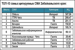 «Вечорка» заняла первое место среди газет Забайкалья в московском исследовании