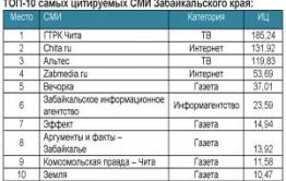 «Вечорка» продолжает оставаться первой среди газет Забайкалья