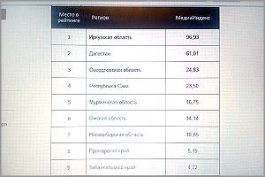 Забайкалье попало в президентскую десятку