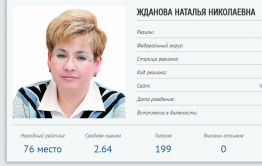В «Народном рейтинге губернаторов» Жданова занимает место среди «двоечников»