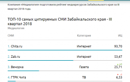 Медиалогия: «Вечорка» занимает первое место среди газет Забайкалья