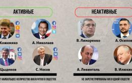 Александр Осипов вошел в число глав регионов ДФО, не пользующихся соцсетями