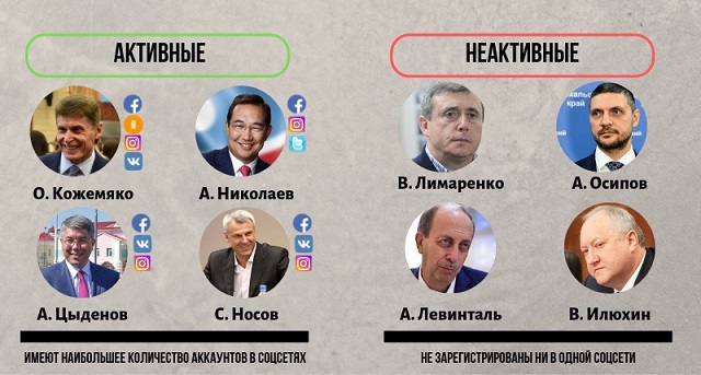 Александр Осипов вошел в число глав регионов ДФО, не пользующихся соцсетями