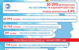 Уровень безработицы снижается в Забайкалье