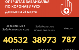 За сутки 55 забайкальцев победили COVID-19