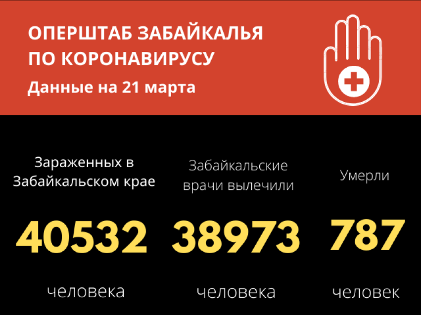 За сутки 55 забайкальцев победили COVID-19