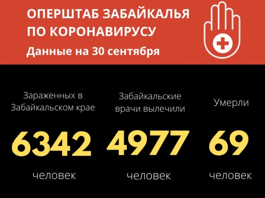 80 забайкальцев заразились COVID-19 за сутки. Один человек скончался.