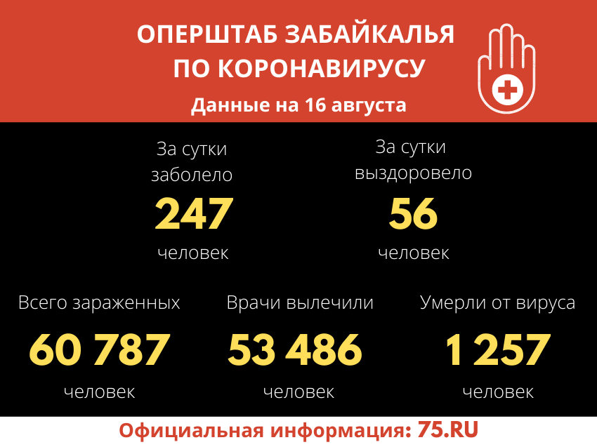 В Забайкалье за сутки выявили 247 случаев заражения коронавирусом