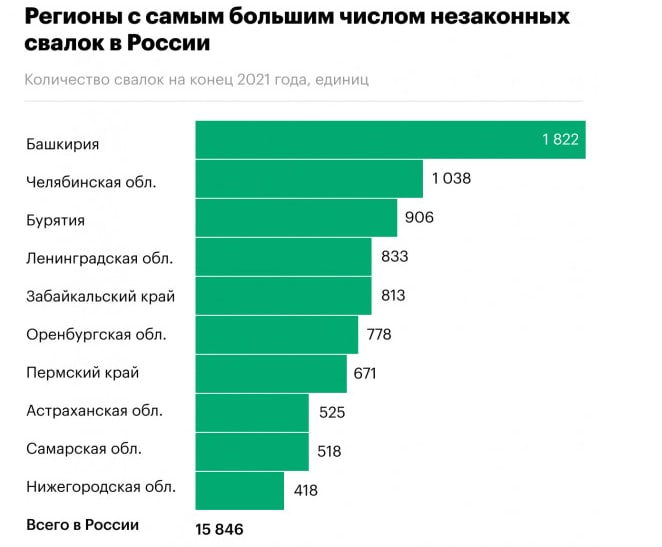 Забайкалье вошло в список регионов с самым большим количеством свалок