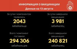 Более 240 тысяч забайкальцев привились от коронавируса