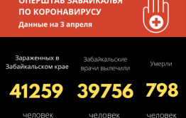 За сутки установлено равное число заболевших и выздоровевших от COVID-19 в Забайкалье
