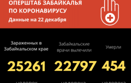 В Забайкалье 7 человек скончались от коронавируса