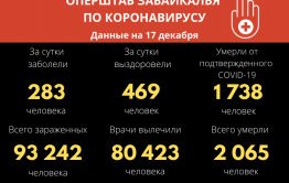 Восемь забайкальцев скончались от COVID за сутки
