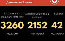 Меньше пятидесяти случаев COVID-19 выявили за сутки в Забайкалье