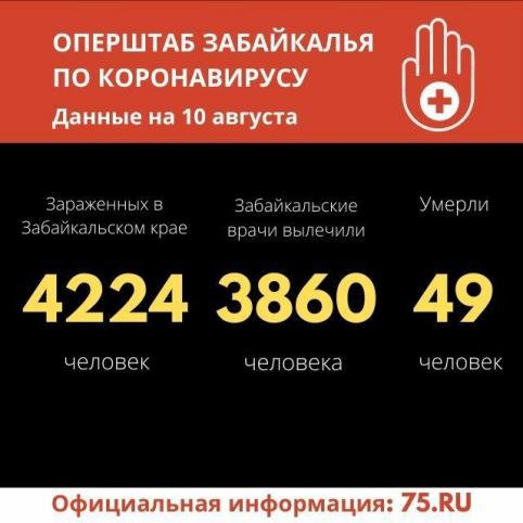 Число заболевших коронавирусом в Забайкалье превысило 4220