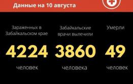 Число заболевших коронавирусом в Забайкалье превысило 4220