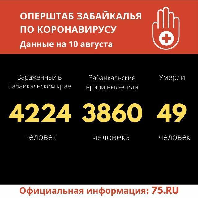 Число заболевших коронавирусом в Забайкалье превысило 4220
