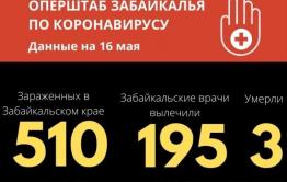 Общее число зараженных COVID-19 в Забайкалье перешагнуло отметку в 500 человек