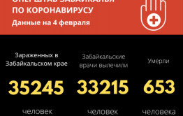 Зараженных COVID-19 становится меньше — за сутки выявлено 199 случаев