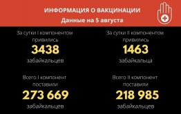 В Забайкалье вторым компонентом вакцины от covid-19 за сутки привились 1,4 тысячи человек