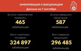 Почти 300 тысяч забайкальцев завершили вакцинацию от коронавируса