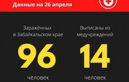 ​Число зараженных коронавирусом в Забайкалье выросло до 96