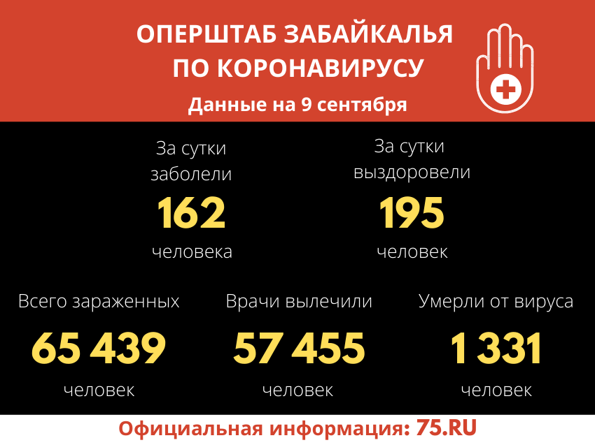 В Забайкалье выявили 162 новых случая заражения коронавирусом за сутки
