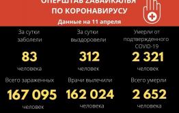Более 300 забайкальцев вылечились от COVID-19 за последние сутки