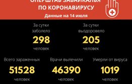 Меньше 300 человек заразились коронавирусом за сутки в Забайкалье, десять скончались 