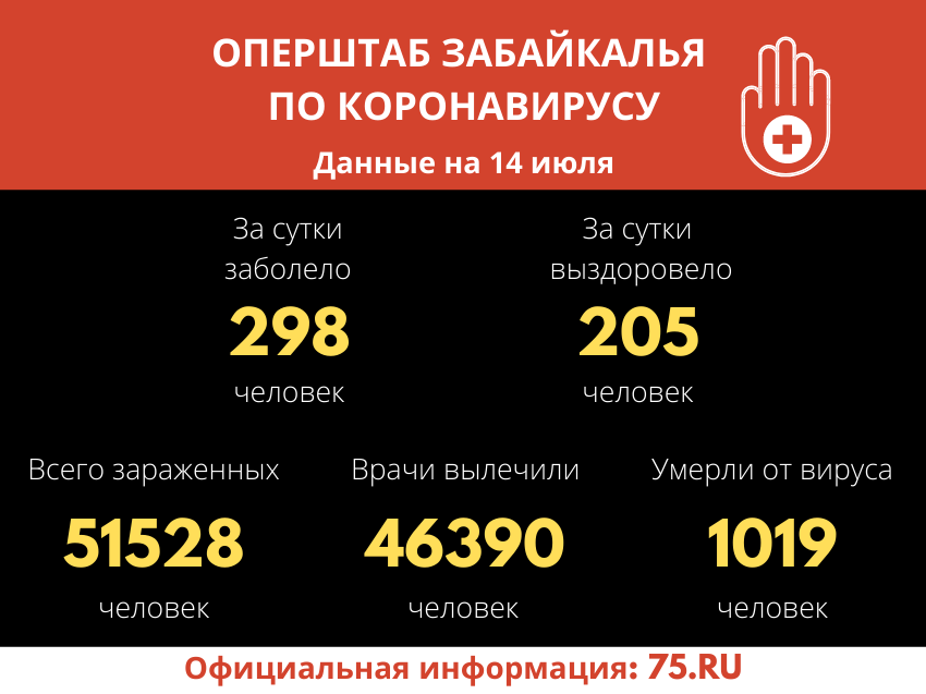 Меньше 300 человек заразились коронавирусом за сутки в Забайкалье, десять скончались 