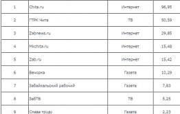 По результатам I квартала 2021 года «Вечорка» остается самой цитируемой газетой Забайкалья — Медиалогия