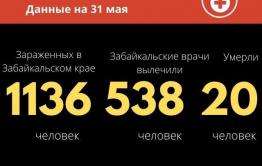 Число жертв коронавируса в Забайкалье выросло до 20 — умерла 48-летняя женщина 