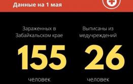 Число больных коронавирусом в Забайкалье за сутки выросло на 21 — общее число 155