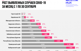 За месяц количество заболевших COVID-19 в Забайкалье выросло на 36%
