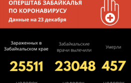 Почти одинаковое количество случаев заражения и выздоровления от COVID-19 зарегистрировано в Забайкалье за сутки