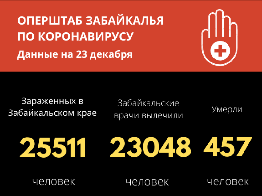 Почти одинаковое количество случаев заражения и выздоровления от COVID-19 зарегистрировано в Забайкалье за сутки