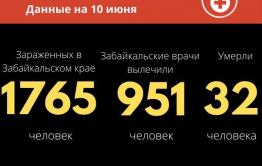 За сутки в Забайкалье выявили больше 60 случаев коронавируса. Еще один человек скончался