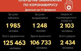 Почти две тысячи забайкальцев заразились коронавирусом за сутки — моностационар загружен на 95%