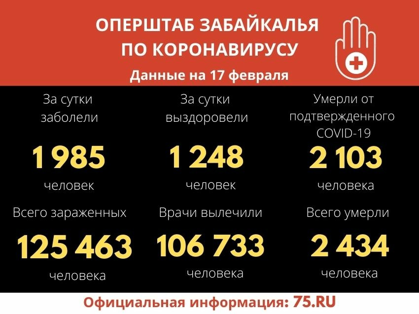 Почти две тысячи забайкальцев заразились коронавирусом за сутки — моностационар загружен на 95%