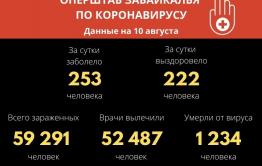 Почти 60 тыс. забайкальцев заразились коронавирусом с начала пандемии
