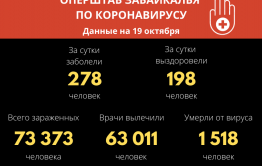 В Забайкалье выявили 278 новых случаев заражения коронавирусом за сутки
