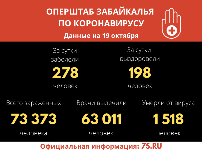 В Забайкалье выявили 278 новых случаев заражения коронавирусом за сутки