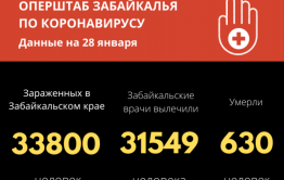 327 забайкальцев выздоровели от COVID-19 за последние сутки в Забайкалье