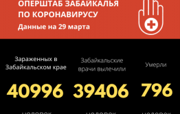 В Забайкалье ситуация с COVID-19 отмечается как стабильная