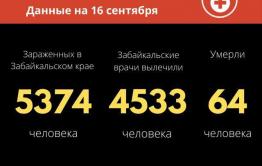 Больше 50 забайкальцев заразились коронавирусом за сутки