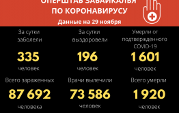 Десять человек умерли от COVID-19 в Забайкалье