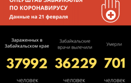 Больше 36 тысяч забайкальцев победили коронавирус